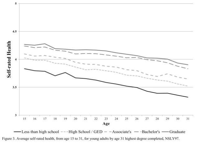 education gradient in SRH